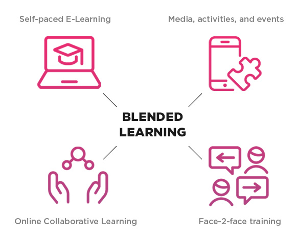 El aprendizaje combinado o blended learning